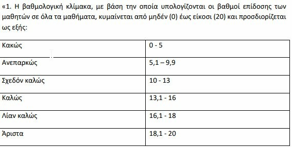 Κατατέθηκε το νομοσχέδιο του υπ. Παιδείας -Επανέρχεται η διαγωγή στα απολυτήρια