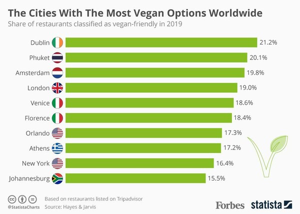 H Αθήνα στις 10 πιο φιλικές για vegans πόλεις του κόσμου