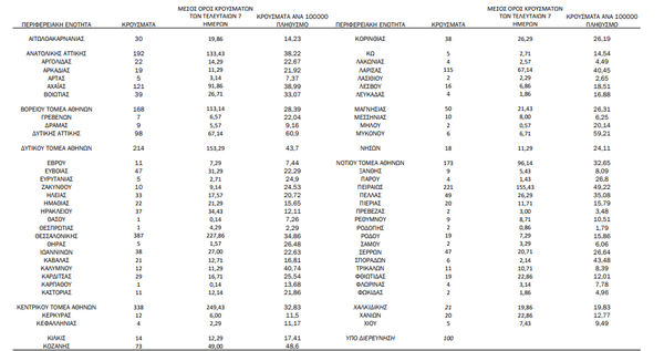Κορωνοϊός: Ο «χάρτης» των 3.062νέων κρουσμάτων - 1.422 στην Αττική, 387 στην Θεσσαλονίκη