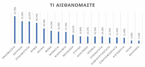 Long Lust: Αποτελέσματα έρευνας για τη χαρτογράφηση των συναισθημάτων που βιώνουν οι Έλληνες με αφορμή το 2ο lockdown