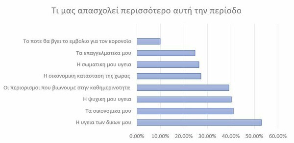 Long Lust: Αποτελέσματα έρευνας για τη χαρτογράφηση των συναισθημάτων που βιώνουν οι Έλληνες με αφορμή το 2ο lockdown