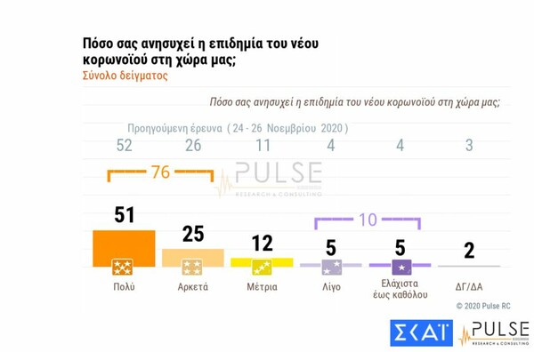 Δημοσκόπηση Pulse: 3 στους 10 αρνητικοί σε εμβολιασμό - Το 10% αδιαφορεί για την πανδημία