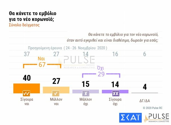 Δημοσκόπηση Pulse: 3 στους 10 αρνητικοί σε εμβολιασμό - Το 10% αδιαφορεί για την πανδημία