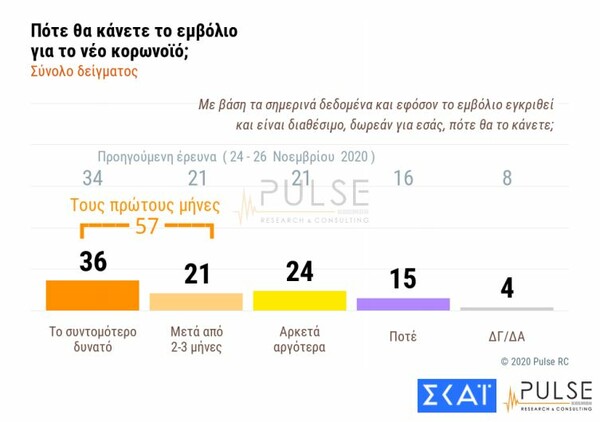 Δημοσκόπηση Pulse: 3 στους 10 αρνητικοί σε εμβολιασμό - Το 10% αδιαφορεί για την πανδημία