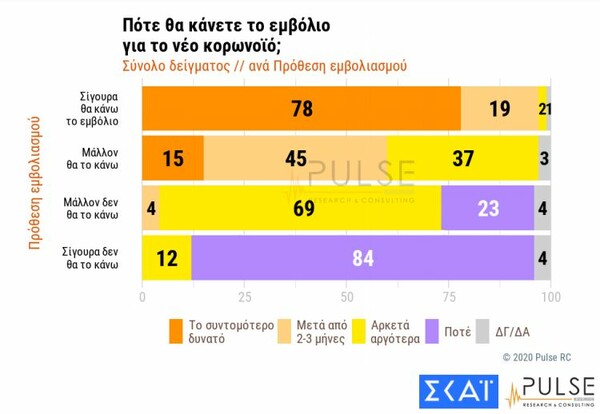 Δημοσκόπηση Pulse: 3 στους 10 αρνητικοί σε εμβολιασμό - Το 10% αδιαφορεί για την πανδημία