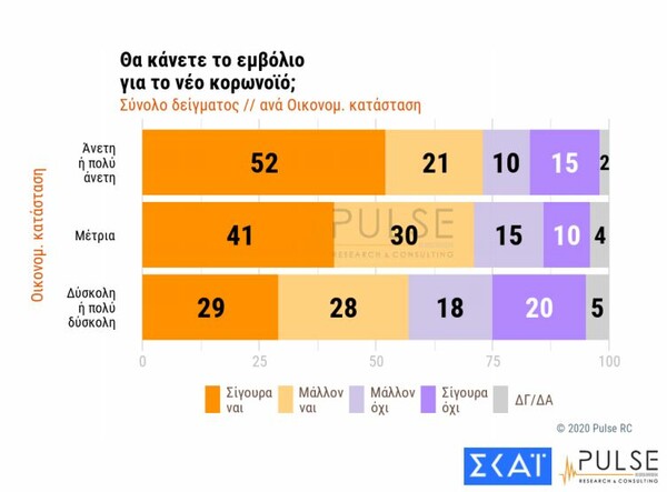 Δημοσκόπηση Pulse: 3 στους 10 αρνητικοί σε εμβολιασμό - Το 10% αδιαφορεί για την πανδημία