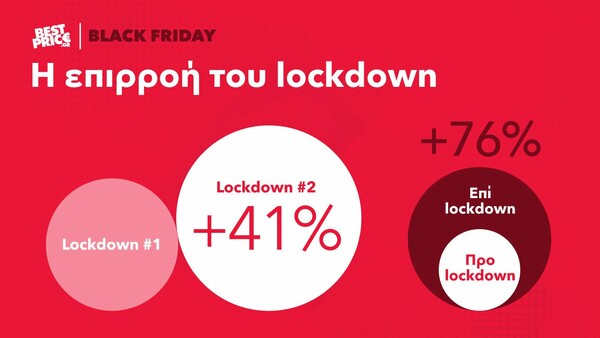 Black Friday 2020: Τι αγόρασαν online οι καταναλωτές στην Ελλάδα