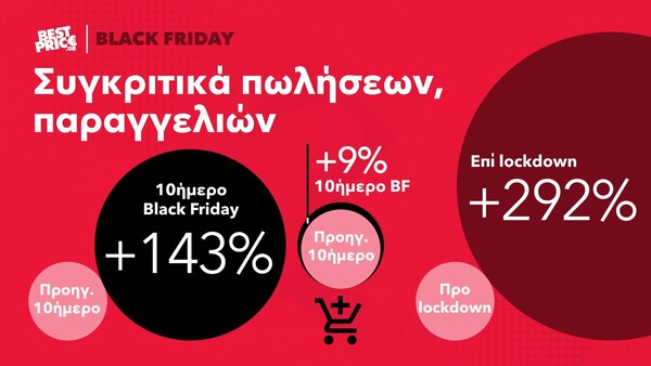 Black Friday 2020: Τι αγόρασαν online οι καταναλωτές στην Ελλάδα
