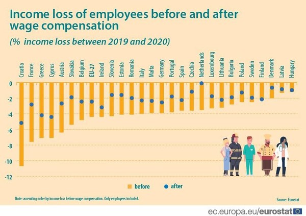 Eurostat: Η Ελλάδα στους «πρωταθλητές» της απώλειας εισοδήματος λόγω πανδημίας