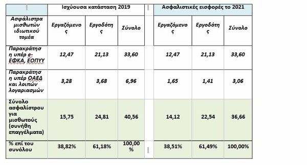 Μείωση ασφαλιστικών εισφορών: Το όφελος για εργαζόμενους και εργοδότες -Παραδείγματα