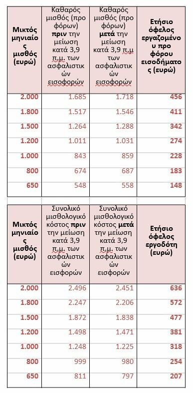 Μείωση ασφαλιστικών εισφορών: Το όφελος για εργαζόμενους και εργοδότες -Παραδείγματα