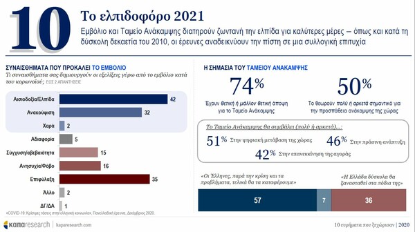 Έρευνα: Τι φοβήθηκαν περισσότερο οι Έλληνες το 2020 - Σε τι ελπίζουν το 2021