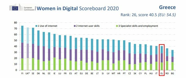 Κομισιόν: Μία στις τέσσερις Ελληνίδες δεν χρησιμοποίησε καθόλου το ίντερνετ το 2019
