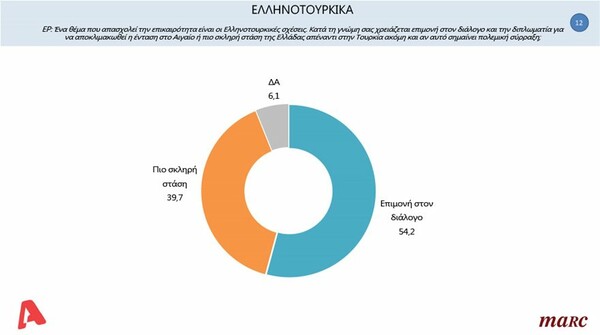 Δημοσκόπηση Marc: To 67,2% υπέρ της μάσκας παντού - Τι πιστεύουν οι πολίτες για ΧΑ και ελληνοτουρκικά