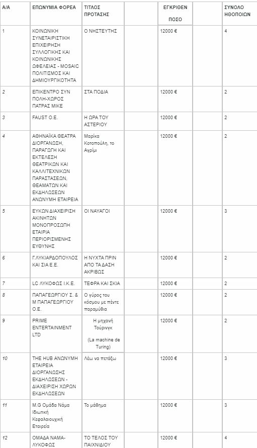 Υπ. Πολιτισμού: Επιχορήγηση 568.000 ευρώ για την παραγωγή 41 θεατρικών παραστάσεων- Ποιες είναι