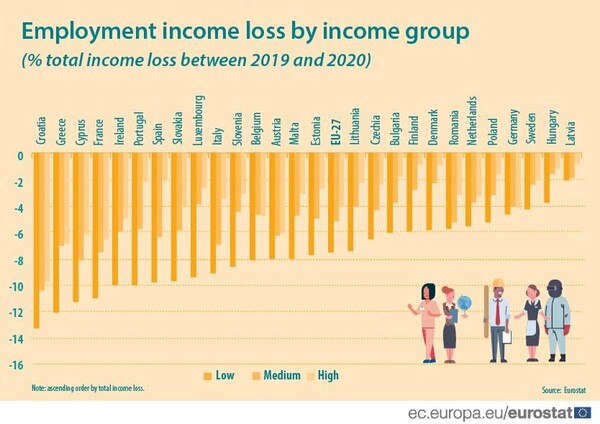 Eurostat: Η Ελλάδα στους «πρωταθλητές» της απώλειας εισοδήματος λόγω πανδημίας