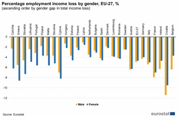 Eurostat: Η Ελλάδα στους «πρωταθλητές» της απώλειας εισοδήματος λόγω πανδημίας