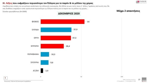 Δημοσκόπηση MRB: Ένας στους τρεις σκοπεύει να εμβολιαστεί προληπτικά