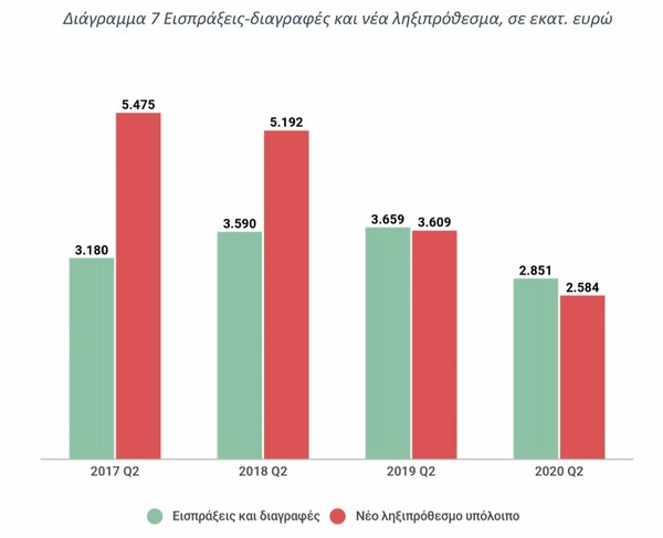 Εφορία: Περισσότεροι από 8.000 φορολογούμενοι χρωστάνε πάνω από 1 εκατ. ο καθένας