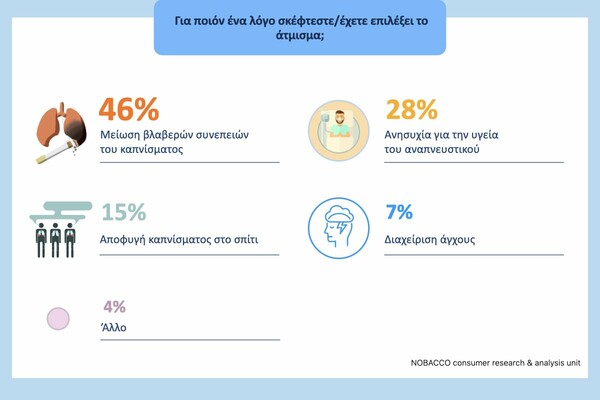 Πώς η πανδημία και το lockdown επηρέασαν τη στροφή προς λύσεις εναλλακτικές του καπνίσματος