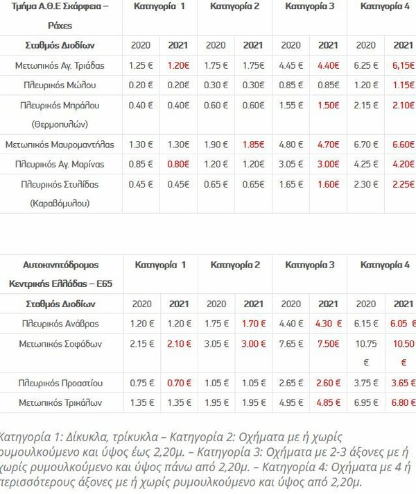 Διόδια: Μεγάλες αλλαγές από την Πρωτοχρονιά - Χρέωση ανά χιλιόμετρο και νέες τιμές