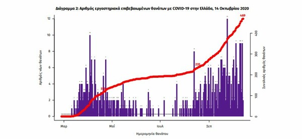 Ο «χάρτης» του κορωνοϊού: 201 νέα κρούσματα στην Αττική, 38 στη Θεσσαλονίκη