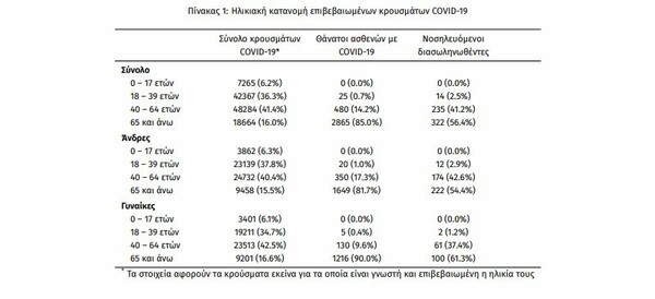 Ο χάρτης του κορωνοϊού: 616 νέα κρούσματα σε Αττική και Θεσσαλονίκη