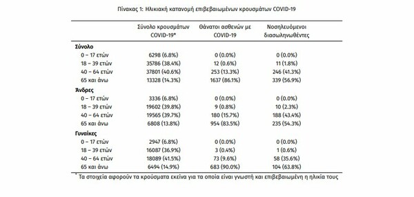 Ο «χάρτης» του κορωνοϊού: 633 κρούσματα στη Θεσσαλονίκη, 383 στην Αττική