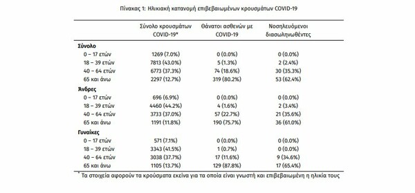 Κορωνοϊός: 207 κρούσματα στην Αττική -Ο «χάρτης» του νέου αρνητικού ρεκόρ