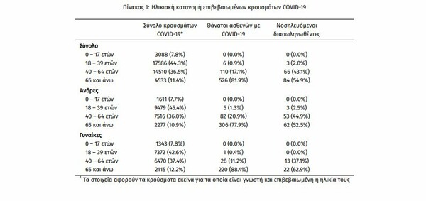 Ο σημερινός «χάρτης» του κορωνοϊού: Πρώτη σε κρούσματα η Αττική, δεύτερη η Θεσσαλονίκη