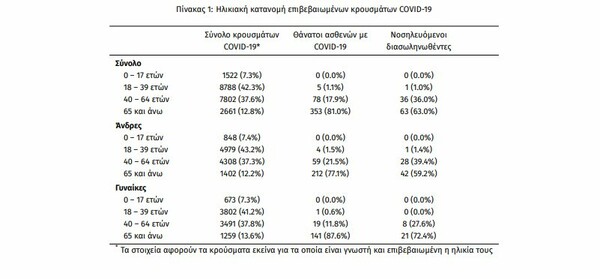 Ο «χάρτης» του κορωνοϊού: 165 κρούσματα στην Αττική, 27 στα Ιωάννινα