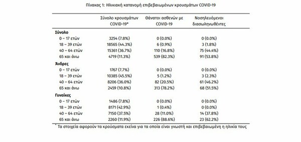 Κορωνοϊός: 1.137 κρούσματα σε Αττική και Θεσσαλονίκη- Ο «χάρτης» του νέου ρεκόρ