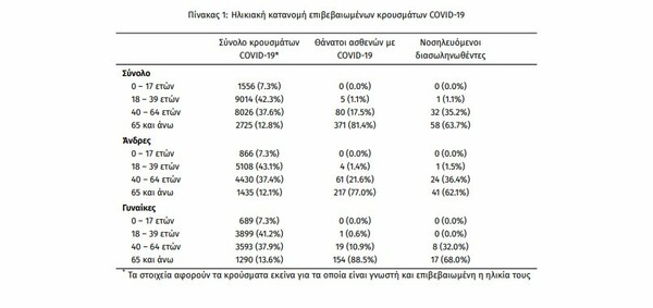 Κορωνοϊός: 145 νέα κρούσματα στην Αττική- 25 περιοχές στον σημερινό «χάρτη»