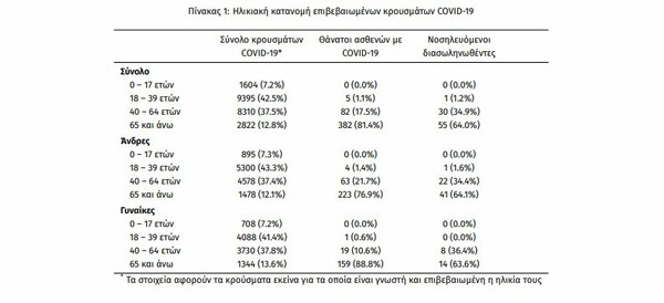 Ο «χάρτης» του κορωνοϊού: 201 νέα κρούσματα στην Αττική, 38 στη Θεσσαλονίκη