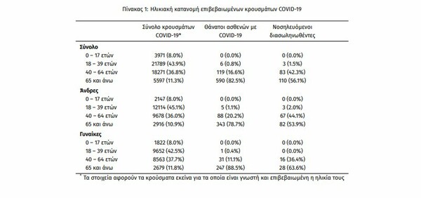 Ο «χάρτης» του κορωνοϊού: Τριψήφιος αριθμός κρουσμάτων σε 4 περιοχές- 1.175 σε Αττική και Θεσσαλονίκη