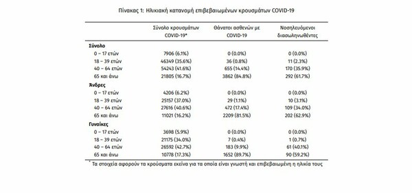 Ο «χάρτης» του κορωνοϊού: Στην Αττική τα 53 από τα 262 νέα κρούσματα- Πού εντοπίστηκαν