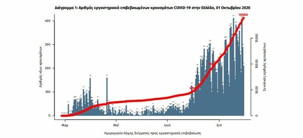 Κορωνοϊός στην Ελλάδα: 411 νέα κρούσματα σε 24 ώρες- Στους 89 οι διασωληνωμένοι