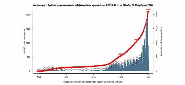 Κορωνοϊός στην Ελλάδα: 1.152 νέα κρούσματα σε 24 ώρες- Στους 153 οι διασωληνωμένοι