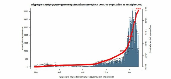 Ο «χάρτης» του κορωνοϊού: 633 κρούσματα στη Θεσσαλονίκη, 383 στην Αττική