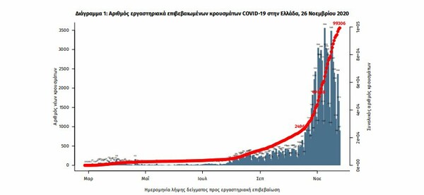 Κορωνοϊός στην Ελλάδα: 99 θάνατοι σε 24 ώρες, στους 608 οι διασωληνωμένοι- 2.018 νέα κρούσματα