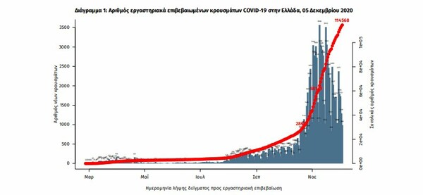 Ο χάρτης του κορωνοϊού: Παραμένουν τριψήφια τα νέα κρούσματα σε Αττική και Θεσσαλονίκη