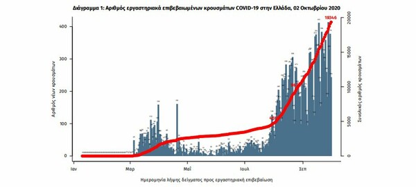 Κορωνοϊός στην Ελλάδα: Νέο αρνητικό ρεκόρ, 460 κρούσματα σε 24 ώρες