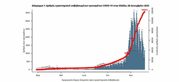 Κορωνοϊός στην Ελλάδα: 102 θάνατοι σε 24 ώρες- 1.382 νέα κρούσματα, 579 οι διασωληνωμένοι