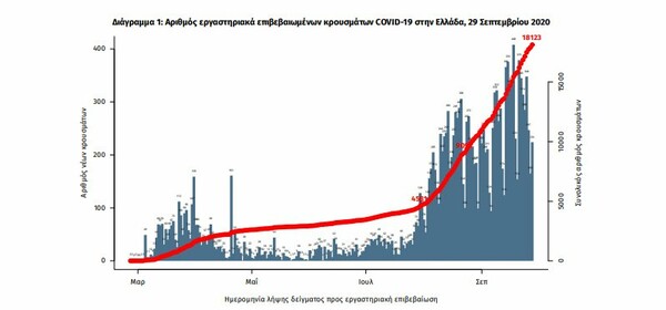 Κορωνοϊός: Ο χάρτης του νέου ρεκόρ κρουσμάτων -Η χειρότερη ημέρα για την Αττική