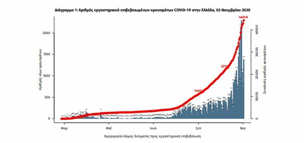 Κορωνοϊός: Διπλό αρνητικό ρεκόρ στην Ελλάδα με 2.166 κρούσματα και 169 διασωληνωμένους