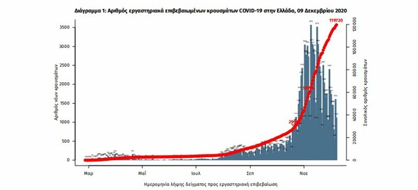 Κορωνοϊός στην Ελλάδα: 95 θάνατοι σε 24 ώρες- 1.677 νέα κρούσματα, 578 διασωληνωμένοι