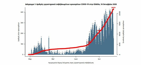 Κορωνοϊός στην Ελλάδα: 306 νέα κρούσματα σε 24 ώρες- Τους 100 έφτασαν οι διασωληνωμένοι