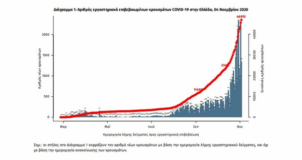 Κορωνοϊός στην Ελλάδα: Νέα ρεκόρ με 2.646 κρούσματα και 18 θανάτους σε 24 ώρες- 179 οι διασωληνωμένοι