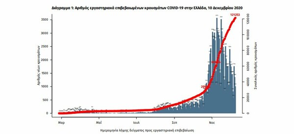 Κορωνοϊός στην Ελλάδα: 81 θάνατοι και 1.534 κρούσματα σε 24 ώρες- 571 οι διασωληνωμένοι