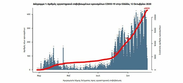 Κορωνοϊός: 145 νέα κρούσματα στην Αττική- 25 περιοχές στον σημερινό «χάρτη»